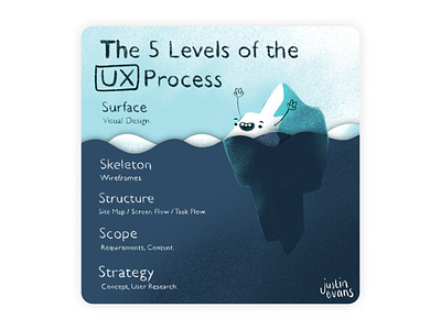 The 5 Levels of the UX Process childrens illustration design digital digital art illustration procreate product design ui uidesign user experience user interface ux ux design ux process