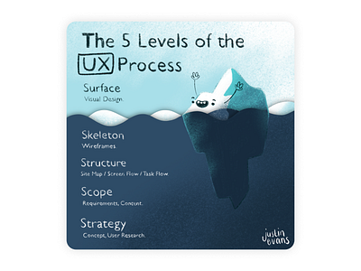 The 5 Levels of the UX Process