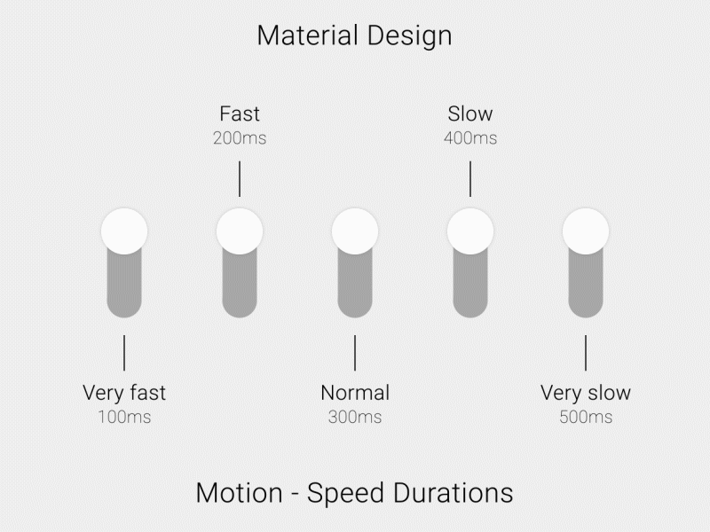 Material Design Motion Speed Durations by Trae on Dribbble