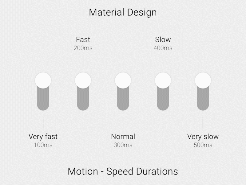 Material Design - Motion - Speed Durations after effects material design motion design motion graphics