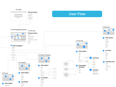 User Flow information architecture userflow ux web