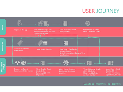 User Journey