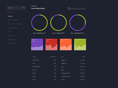 Marketing Dashboard adobexd charts clean dashboard dataviz design flat indigo.design material simple ui ux