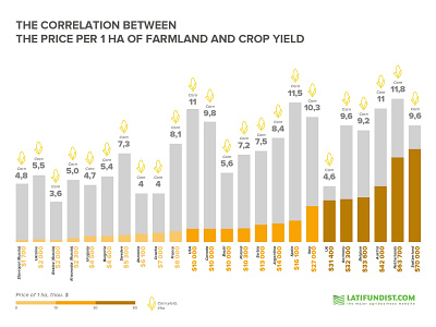 Infographic - The Correlation Graphic adobe illustrator agriculture industry bar chart brochure corn data visualization diagram grain infographic pitch deck print layout report
