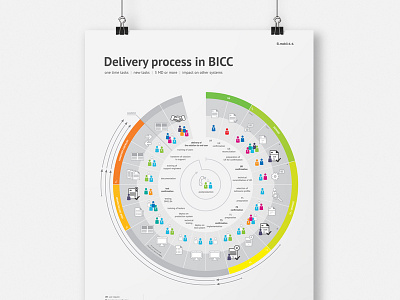 Delivery process in BICC graphic illustration infographic print process vector web