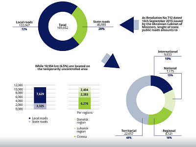 Ukraine roads statistic arrow chart consulting igor sandic project wheel