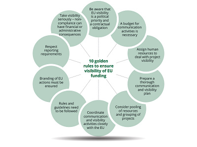 Wheel concept consulting idea igor sandic illustrator indesign infographic photoshop tender documentation vector wheel wheel infographic