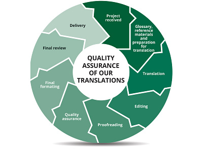 Quality Assurance of Our Translations concept consulting idea igor sandic illustrator indesign infographic photoshop tender documentation vector wheel wheel infographic