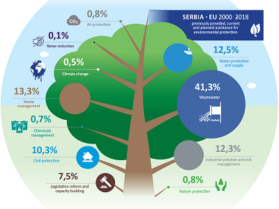 Enviroment concept enviroment eu european union infographic infographic design