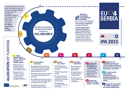 Infographic EU Serbia chart concept economic eu european union graphics infographic infographic design serbia statistics timeline