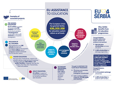 Infographic EU Serbia chart concept economic education eu european union graphics infographic infographic design serbia statistics