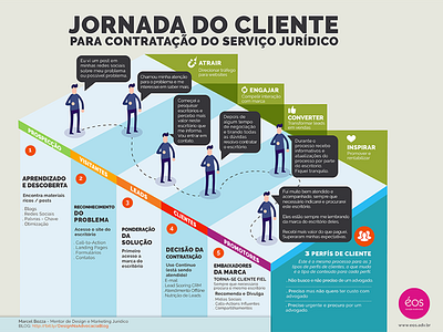 Info Jornada Contrata - Advocacia Marcel Bozza 2 design designer flatdesign illustration infograph infographic