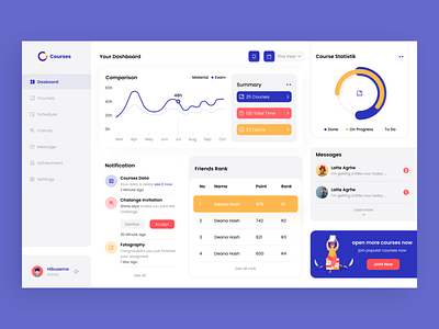 Design Dashboard CourseDashboard design for online courses dailyui dashboard design dashboard inspiration dashboard ui dribbble dribbble best shot figma ui uidesain uiidesigner uiinspiration uiux uiuxdesain uiuxdesigner user uxdesigner uxinspiration webdesigner webdesigners websites