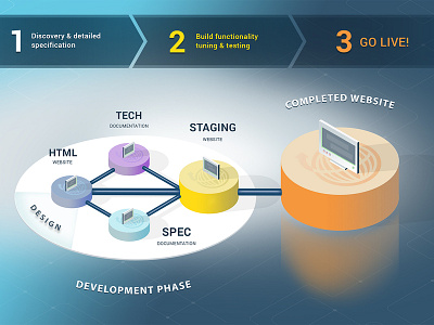 Stream Interactive Process Diagram development process graphic design illustration infographic