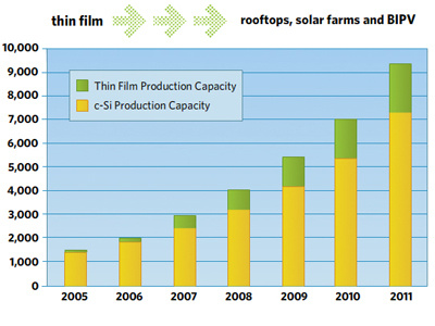 Photovoltaics Barchart