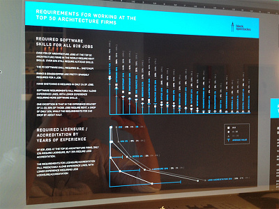 Requirements at Top 50 Architecture Firms architecture bar graph chart data illustration infographic information graphic line graph table