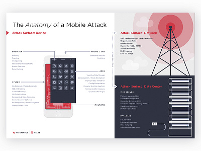 'Anatomy Of A Mobile Attach'