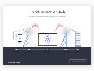 The Architecture Of Vialab data center device illustration illustrator infographic information information graphic mobile network