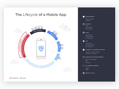 Lifecycle Of A Mobile App