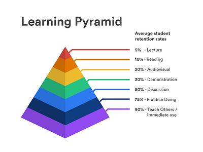 Learning Pyramid Infographic by Ollie Russell on Dribbble