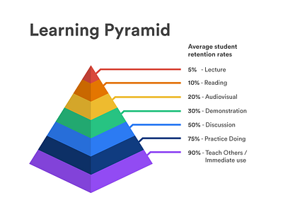 Learning Pyramid Infographic colours design illustrator infographic learning pyramid