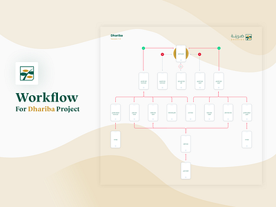 Dhariba App - Workflow