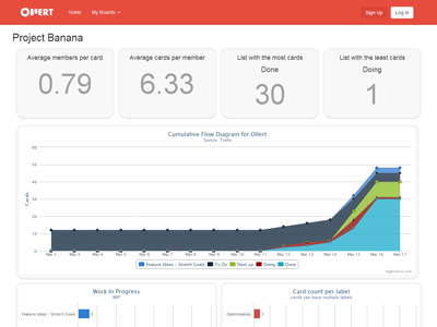 Ollert Dribbble Screenshot Preview analytics bootstrap orange red trello white