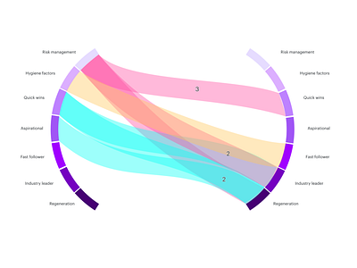 Sankey visualization artwork charts data graph. insights visualization