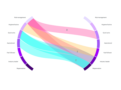 Sankey visualization