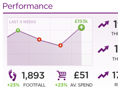 Performance chart graph increase percentage performance shopping spend
