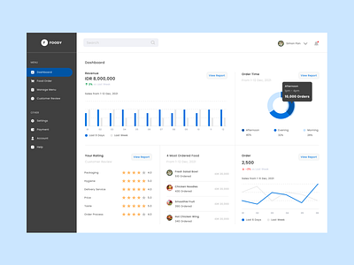 Dashboard Exploration - Foody dashboard figma food user interface
