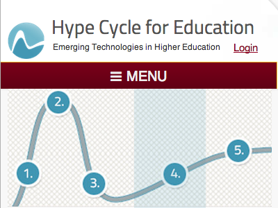 University of Minnesota Hype Cycle