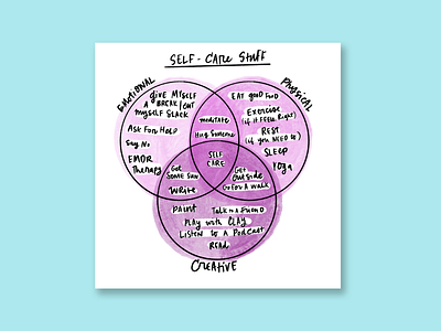 Self Care Venn Diagram