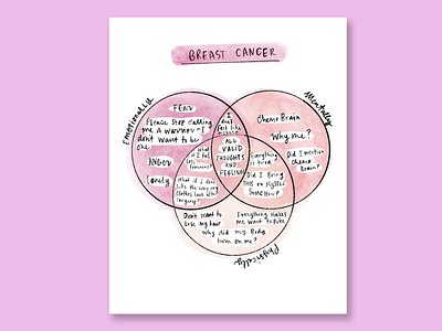 Breast Cancer Venn Diagram breast cancer breast cancer awareness cancer chart chart design diagram diagramming handlettering illustration illustration art illustration design illustrations lettering venn diagram