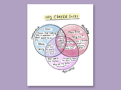 Cancer Sucks Venn Diagram chart chart design diagram diagramming handlettering illustration illustration art illustration design illustrations illustrator lettering venn diagram