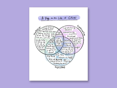 Grief Venn Diagram chart chart design design diagram diagramming grief health illustration illustration art illustration design illustrations lettering loss mental health mental health awareness self care venn diagram