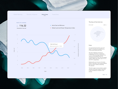 Global warming / Arctic ice area arctic chart dashboad design ecology figma globalwarming stats ui user interface web design