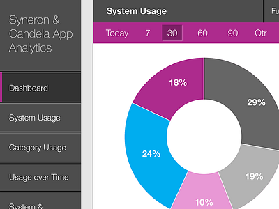 Syneron & Candela App Analytics analytics app charts dashboard google ios ipad responsive stats traffic web website