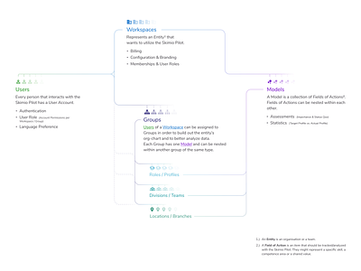 SaaS - Domain Model domain model infographic saas