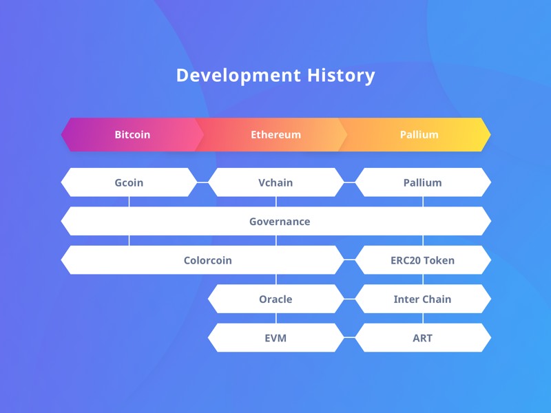 Dev History Block by Jerrysdesign on Dribbble