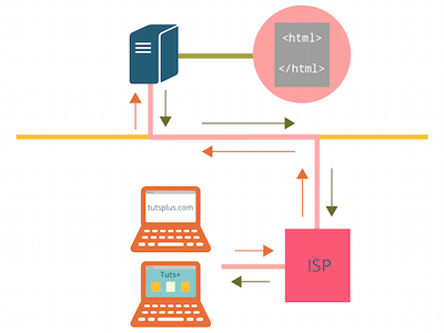 How The Web Works