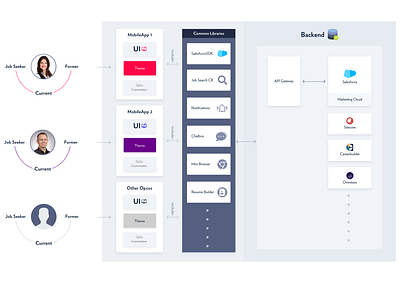 Systems Environment adobe illustration adobe photoshop adobe xd api gateway backend chat design job seeker notifications opcos photo app resume builder salesforce sitecore system design system environment theme ui ux xd