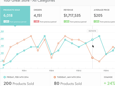 Commerce Analytics analytics app chart commerce dashboard ecommerce graph stats ui web webapp webdesign