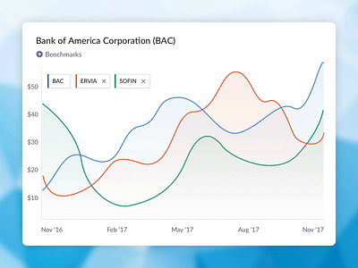 Analytics Graph Animation analytics app chart d3 dashboard data design finance finance business fintech graph statistics stats ui ux visualization web design