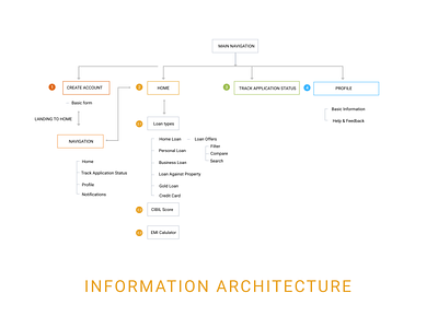 Information Architecture- EasyLoan App design ia information architecture ui uiux
