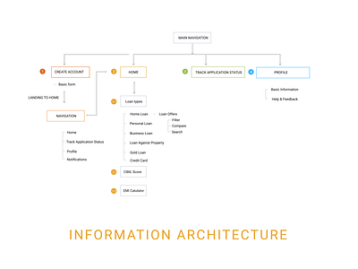 Information Architecture- EasyLoan App