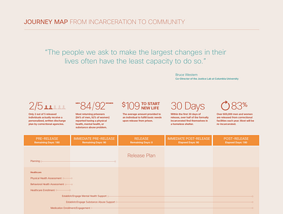 Journey Map - From Incarceration to Community design journey map layout design typography visual design