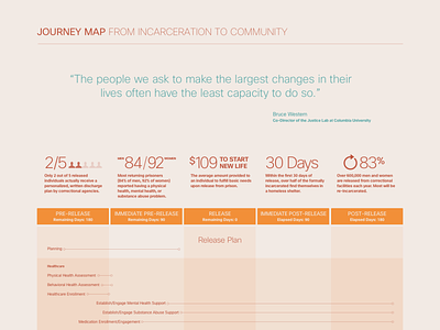 Journey Map - From Incarceration to Community