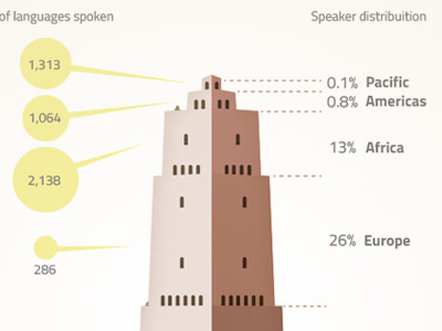Info flat graphic infographic languages percentage stats tower unbabel