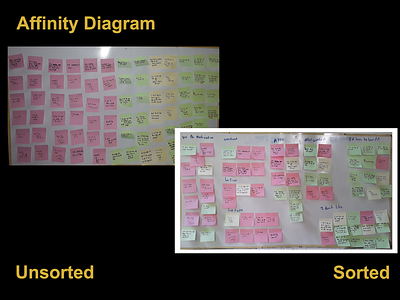 Affinity Diagram-UX